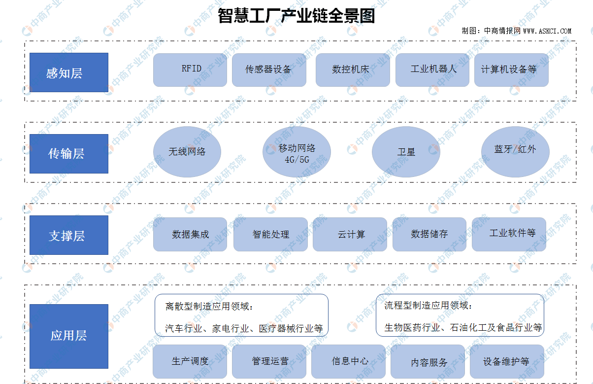 制造業(yè)升級正當(dāng)時 智能制造產(chǎn)業(yè)鏈及細分產(chǎn)業(yè)重點梳理
